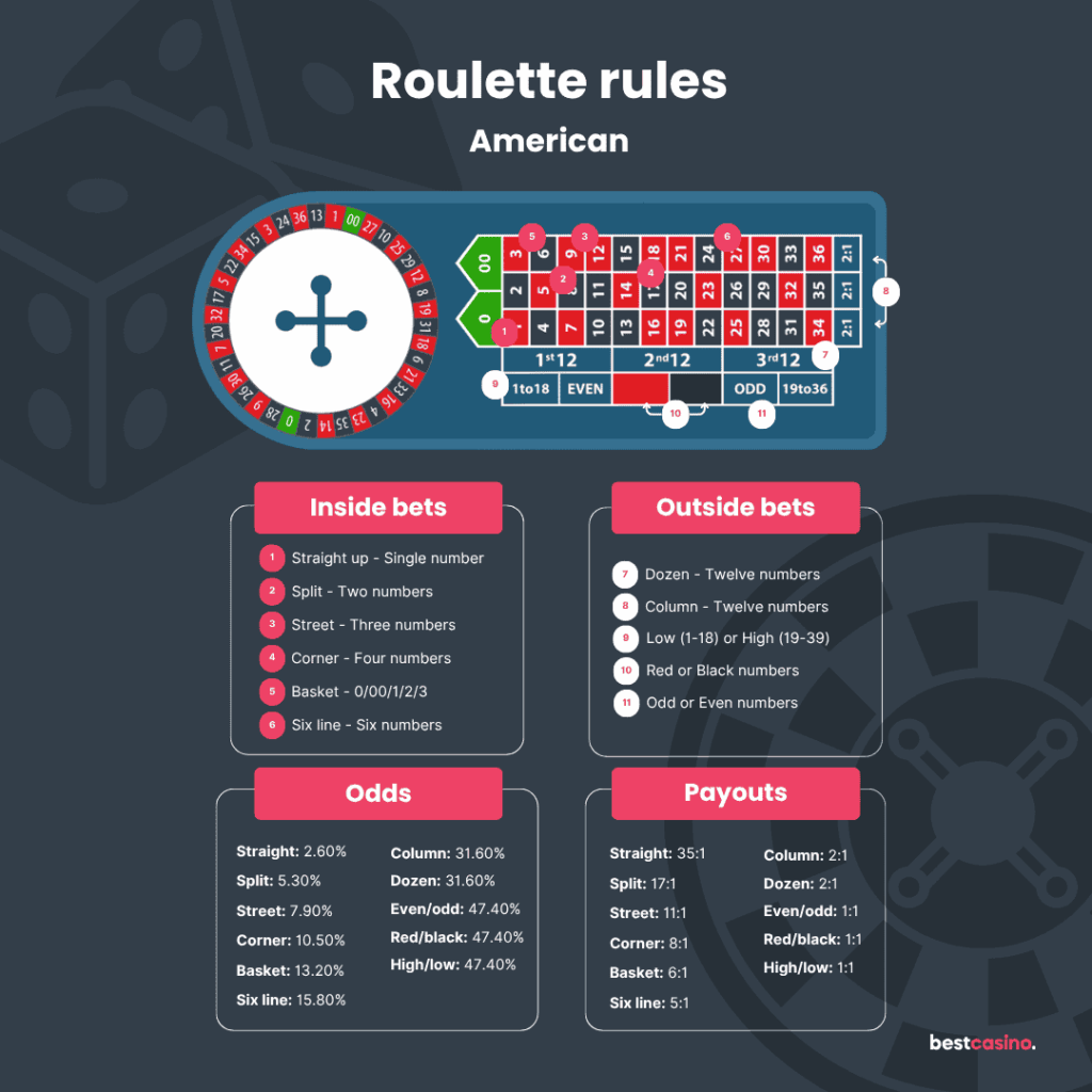 Roulette Rules